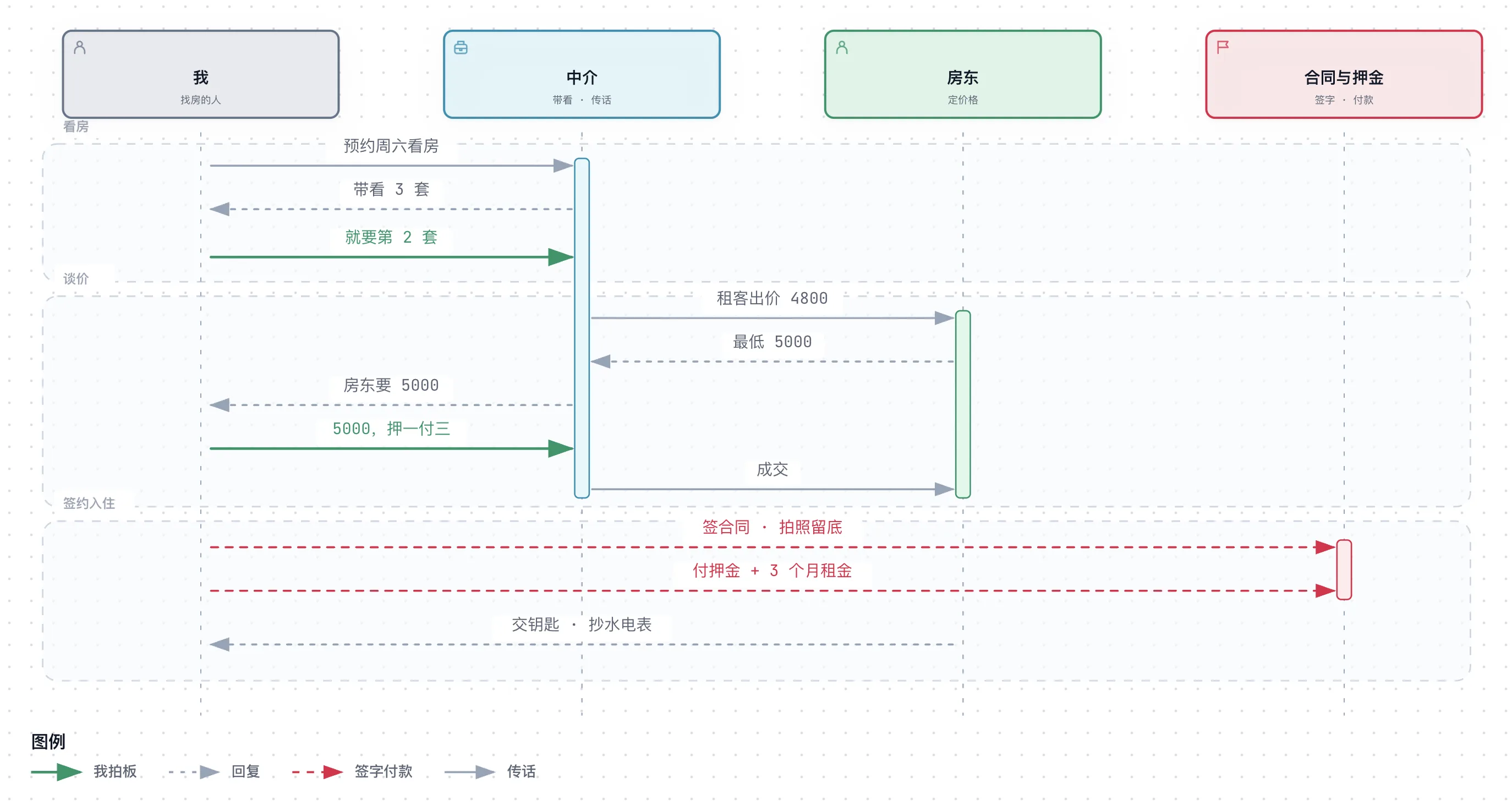 租一套房，一来一回